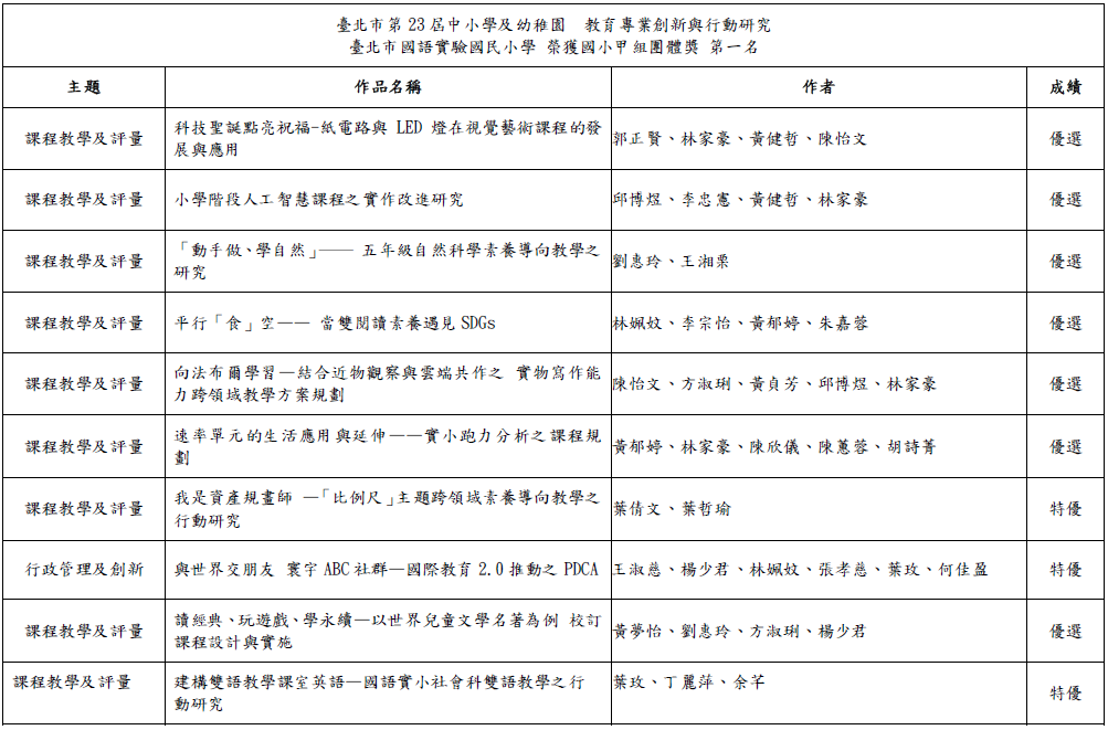臺北市第23屆中小學及幼稚園 教育專業創新與行動研究獲獎名單